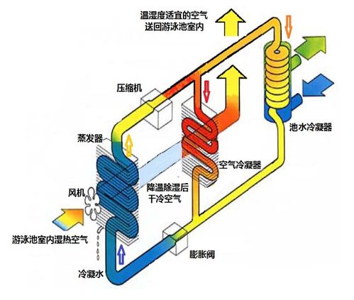 潘馬普（Permapool）泳池除濕熱泵 集除濕、恒溫、環(huán)境提升于一體的熱能解決方案