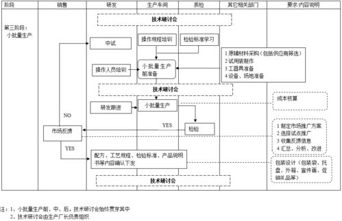 三家公司產(chǎn)品開(kāi)發(fā)流程圖，為軟件開(kāi)發(fā)提供創(chuàng)新啟示